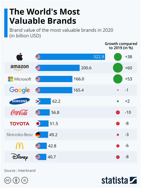 brand finance most valuable brands.